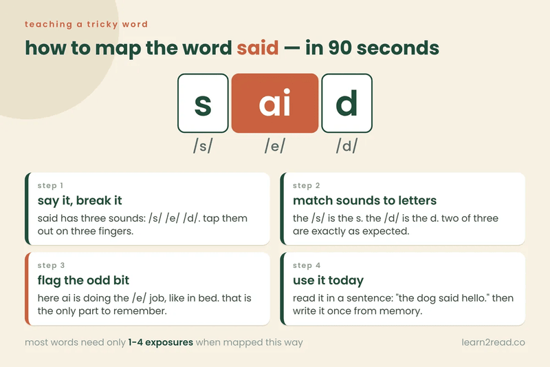 four step method for teaching the tricky sight word said by mapping sounds to letters