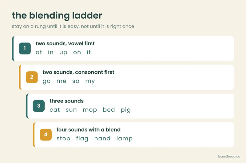 "four step blending ladder from two sound words to consonant blends for teaching children to read"