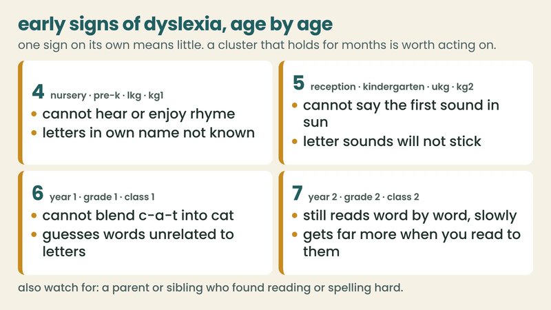 Infographic: early signs of dyslexia by age, 4 to 7