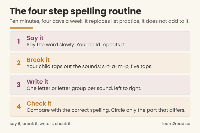 The four step spelling routine for home: say the word, break it into sounds, write a letter per sound, then check and circle only the part that differs