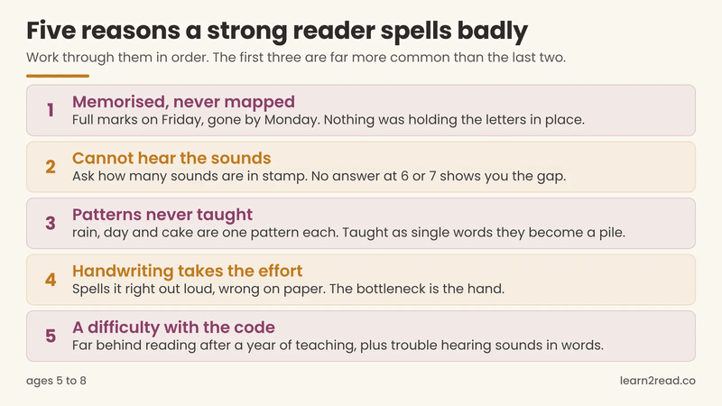 Why your child can read but can't spell: an Indian schoolgirl writing at a classroom desk, with a title band at the bottom reading "reading well, spelling badly: ages 5 to 8"