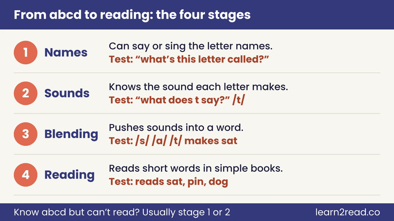 Infographic: the four stages from knowing the alphabet to reading, names, sounds, blending and reading, each with a quick test
