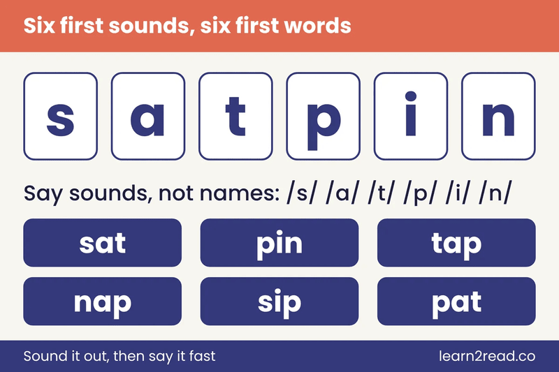 Card showing six first letter sounds, s, a, t, p, i and n, and six words a child can blend from them: sat, pin, tap, nap, sip, pat