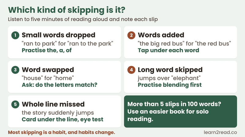 Infographic: five kinds of skipping words: small words dropped, words added, word swapped, long word skipped, whole line missed, with what to do for each