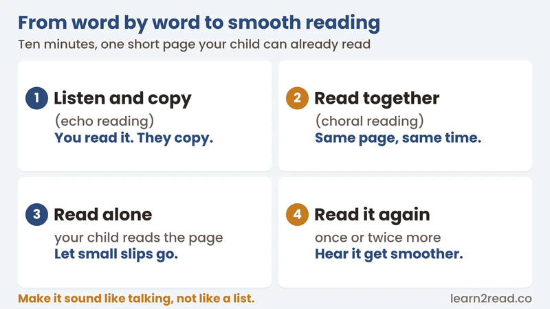 Infographic: four steps from word-by-word to smooth reading: listen and copy (echo reading, you read it, they copy), read together (choral reading), read alone (let small slips go), read it again (hear it get smoother)